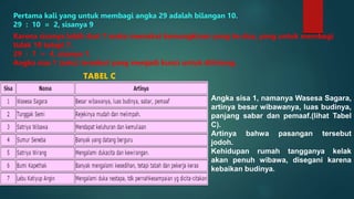 Pertama kali yang untuk membagi angka 29 adalah bilangan 10.
29 : 10 = 2, sisanya 9
Karena sisanya lebih dari 7 maka memakai kemungkinan yang ke dua, yang untuk membagi
tidak 10 tetapi 7.
29 : 7 = 4, sisanya 1.
Angka sisa 1 (satu) tersebut yang menjadi kunci untuk dihitung.
Angka sisa 1, namanya Wasesa Sagara,
artinya besar wibawanya, luas budinya,
panjang sabar dan pemaaf.(lihat Tabel
C).
Artinya bahwa pasangan tersebut
jodoh.
Kehidupan rumah tangganya kelak
akan penuh wibawa, disegani karena
kebaikan budinya.
TABEL C
 