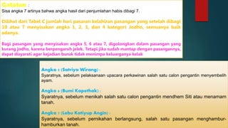 Catatan :
Sisa angka 7 artinya bahwa angka hasil dari penjumlahan habis dibagi 7.
Dilihat dari Tabel C jumlah hari pasaran kelahiran pasangan yang setelah dibagi
10 atau 7 menyisakan angka 1, 2, 3, dan 4 kategori Jodho, semuanya baik
adanya.
Bagi pasangan yang menyisakan angka 5, 6 atau 7, digolongkan dalam pasangan yang
kurang jodho, karena berpengaruh jelek. Tetapi jika sudah mantap dengan pasangannya,
dapat disyarati agar kejadian buruk tidak menimpa keluarganya kelak
Angka 5 (Satriya Wirang) :
Syaratnya, sebelum pelaksanaan upacara perkawinan salah satu calon pengantin menyembelih
ayam.
Angka 6 (Bumi Kapethak) :
Syaratnya, sebelum menikah salah satu calon pengantin mendhem Siti atau menamam
tanah.
Angka 7 (Lebu Katiyup Angin) :
Syaratnya, sebelum pernikahan berlangsung, salah satu pasangan menghambur-
hamburkan tanah.
 
