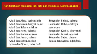 Hari kelahiran mempelai laki-laki dan mempelai wanita, apabila :
Ahad dan Ahad, sering sakit
Ahad dan Senin, banyak sakit
Ahad dan Selasa, miskin
Ahad dan Rebo, selamat
Ahad dan Kamis, cekcok
Ahad dan Jumat, selama
Ahad dan Sabtu, miskin
Senen dan Senen, tidak baik
Senen dan Selasa, selamat
Senen dan Rebo, anaknya
perempuan
Senen dan Kamis, disayangi
Senen dan Jumat, selamat
Senen dan Sabtu, direstui
Selasa dan Selasa, tidak baik
 