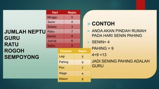 JUMLAH NEPTU
GURU
RATU
ROGOH
SEMPOYONG
 CONTOH
 ANDA AKAN PINDAH RUMAH
PADA HARI SENIN PAHING
 SENIN= 4
 PAHING = 9
 4+9 =13
 JADI SENING PAHING ADALAH
GURU
Hari Neptu
Minggu 5
Senin 4
Selasa 3
Rabu 7
Kamis 8
Jum’at 6
Sabtu 9
Pasaran Neptu
Legi 5
Pahing 9
Pon 7
Wage 4
Kliwon 8
 
