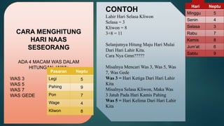 CARA MENGHITUNG
HARI NAAS
SESEORANG
ADA 4 MACAM WAS DALAM
HITUNGAN JAWA:
WAS 3
WAS 5
WAS 7
WAS GEDE
CONTOH
Lahir Hari Selasa Kliwon
Selasa = 3
Kliwon = 8
3+8 = 11
Selanjutnya Hitung Maju Hari Mulai
Dari Hari Lahir Kita.
Cara Nya Gmn?????
Misalnya Mencari Was 3, Was 5, Was
7, Was Gede
Was 3 = Hari Ketiga Dari Hari Lahir
Kita
Misalnya Selasa Kliwon, Maka Was
3 Jatuh Pada Hari Kamis Pahing
Was 5 = Hari Kelima Dari Hari Lahir
Kita
Pasaran Neptu
Legi 5
Pahing 9
Pon 7
Wage 4
Kliwon 8
Hari Neptu
Minggu 5
Senin 4
Selasa 3
Rabu 7
Kamis 8
Jum’at 6
Sabtu 9
 
