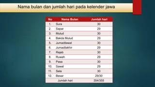 No Nama Bulan Jumlah hari
1. Sura 30
2. Sapar 29
3. Mulud 30
4. Bakda Mulud 29
5. Jumadilawal 30
6. Jumadilakhir 29
7. Rejeb 30
8. Ruwah 29
9. Pasa 30
10. Sawal 29
11. Sela 30
12. Besar 29/30
Jumlah hari 354/355
Nama bulan dan jumlah hari pada kelender jawa
 