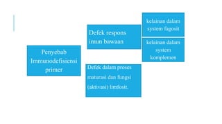 Penyebab
Immunodefisiensi
primer
Defek respons
imun bawaan
Defek dalam proses
maturasi dan fungsi
(aktivasi) limfosit.
kelainan dalam
system fagosit
kelainan dalam
system
komplemen
 