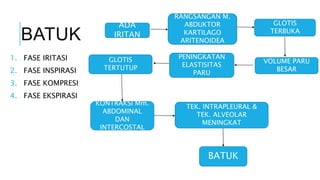 BATUK
1. FASE IRITASI
2. FASE INSPIRASI
3. FASE KOMPRESI
4. FASE EKSPIRASI
TEK. INTRAPLEURAL &
TEK. ALVEOLAR
MENINGKAT
ADA
IRITAN
GLOTIS
TERBUKA
RANGSANGAN M.
ABDUKTOR
KARTILAGO
ARITENOIDEA
KONTRAKSI Mm.
ABDOMINAL
DAN
INTERCOSTAL
GLOTIS
TERTUTUP
VOLUME PARU
BESAR
PENINGKATAN
ELASTISITAS
PARU
BATUK
 