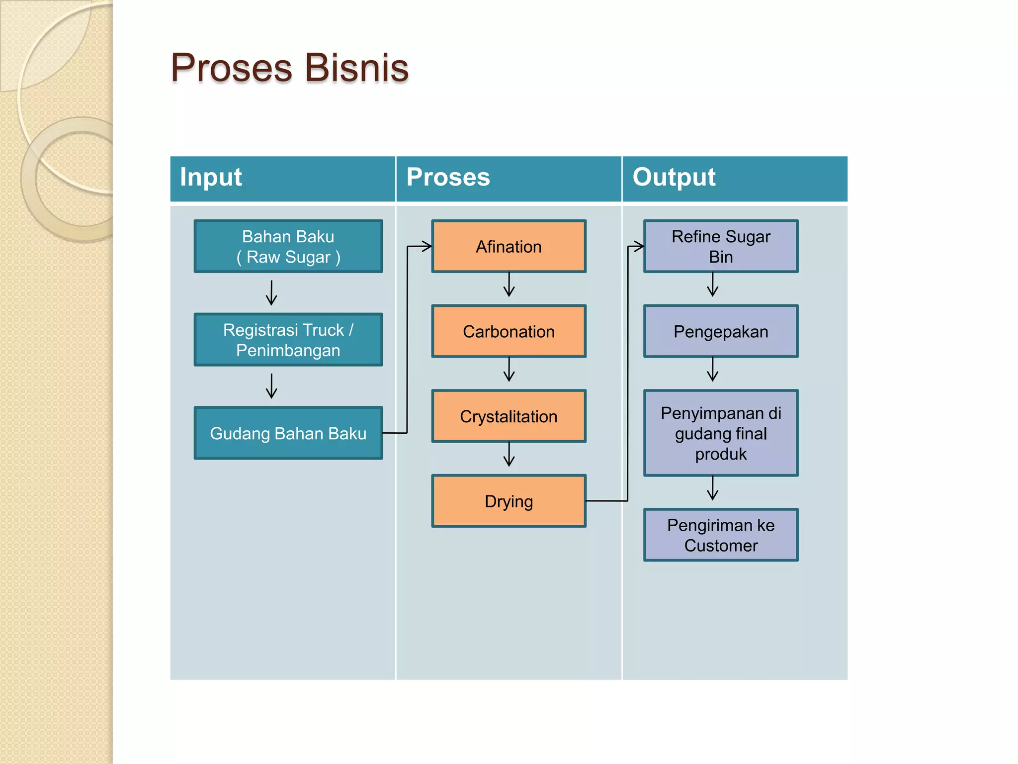 Proses Bisnis

Input                   Proses              Output

     Bahan Baku                                Refine Sugar
                             Afination
    ( Raw Sugar )                                   Bin



   Registrasi Truck /       Carbonation        Pengepakan
    Penimbangan


                           Crystalitation     Penyimpanan di
  Gudang Bahan Baku                            gudang final
                                                 produk

                              Drying
                                              Pengiriman ke
                                                Customer
 