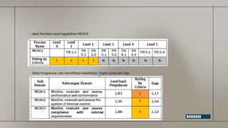 tabel Penilaian level kapabilitas MEA03
Tabel Pengukuran dan Identifikasi Kababilitas Target Level dan Gap
 