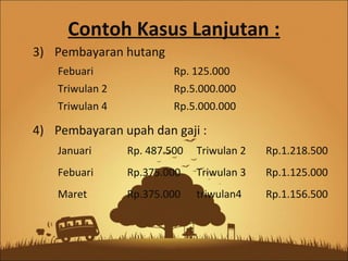 Contoh Kasus Lanjutan :
3) Pembayaran hutang
4) Pembayaran upah dan gaji :
Febuari Rp. 125.000
Triwulan 2 Rp.5.000.000
Triwulan 4 Rp.5.000.000
Januari Rp. 487.500 Triwulan 2 Rp.1.218.500
Febuari Rp.375.000 Triwulan 3 Rp.1.125.000
Maret Rp.375.000 triwulan4 Rp.1.156.500
 