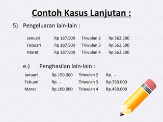 Contoh Kasus Lanjutan :
5) Pengeluaran lain-lain :
e.) Penghasilan lain-lain :
Januari Rp 187.500 Triwulan 2 Rp 562.500
Febuari Rp 187.500 Triwulan 3 Rp 562.500
Maret Rp 187.500 Triwulan 4 Rp 562.500
Januari Rp.150.000 Triwulan 2 Rp. -
Febuari Rp. - Triwulan 3 Rp.350.000
Maret Rp.100.000 Triwulan 4 Rp.450.000
 