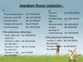 Jawaban Kasus Lanjutan :
C.
Pola pelunasan pihutang :
D.
Pola pelunasan pihutang :
Penjualan bulan Maret Rp 3.750.000,00
Penjualan tunai 50% (Rp 1.875.000,00)
Penjualan kredit Rp 1.875.000,00
Kerugian pihutang 1% (Rp 18.750,00)
Jumlah pihutang Rp 1.856.250,00
Maret = 80% x Rp
1.856.250 =
Rp 1.485.000,00
Triwulan 2 = 10% x
Rp 1.856.250 =
(Rp 185.625,00)
Triwulan 2 = 6% x
Rp 1.856.250 =
(Rp 111.375,00)
Triwulan 2 = 4% x
Rp 1.856.250 =
Rp 74.250,00
Penjualan
Triwulan 2
Rp 10.000.000,00
Penjualan tunai
50%
(Rp 5.000.000,00)
Penjualan kredit Rp 5.000.000,00
Kerugian
pihutang 1%
(Rp 50.000,00)
Jumlah pihutang Rp 4.950.000,00
Triwulan 2 = 90% x
Rp 4.950.000 =
Rp 4.455.000,00
Triwulan 3 = 10% x
Rp 4.950.000 =
Rp 495.000,00
 
