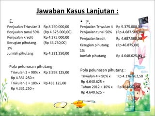 Jawaban Kasus Lanjutan :
E.
Pola pelunasan pihutang :
• F.
Pola pelunasan pihutang :
Penjualan Triwulan 3 Rp 8.750.000,00
Penjualan tunai 50% (Rp 4.375.000,00)
Penjualan kredit Rp 4.375.000,00
Kerugian pihutang
1%
(Rp 43.750,00)
Jumlah pihutang Rp 4.331.250,00
Triwulan 2 = 90% x
Rp 4.331.250 =
Rp 3.898.125,00
Triwulan 3 = 10% x
Rp 4.331.250 =
Rp 433.125,00
Penjualan Triwulan 4 Rp 9.375.000,00
Penjualan tunai 50% (Rp 4.687.500,00)
Penjualan kredit Rp 4.687.500,00
Kerugian pihutang
1%
(Rp 46.875,00)
Jumlah pihutang Rp 4.640.625,00
Triwulan 4 = 90% x
Rp 4.640.625 =
Rp 4.176.562,50
Tahun 2012 = 10% x
Rp 4.640.625 =
Rp 464.062,50
 