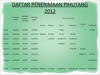 DAFTAR PENERIMAAN PIHUTANG
2012
Penjualan
Kredit
Cadangan
Kerugian
Pihutang
Pihutang
Netto
P E L U N A S A N
Januari Februari Maret Triwulan 2
Triwulan
3
Triwulan 4
Saldo 400.000 150.000 250.000 75.000 150.000
Januari 1.250.000 12.500 1.237.500 990.000 123.750 74.250 49.500
Februari 1.562.500 15.625 1.546.875 1.237.500 154.687,50 154.687,50
Maret 1.875.000 18.750 1.856.250 1.485.000 371.250
Triwulan 2 5.000.000 50.000 4.950.000 4.455.000 495.000
Triwulan 3 4.375.000 43.750 4.331.250 3.898.125 433.125
Triwulan 4 4.687.500 46.875 4.640.625 4.176.562,50
Total 19.150.000 337.500 18.812.500 990.000 1.361.250 1.788.937,50 5.030.437,50 4.393.125 4.759.687,50
 