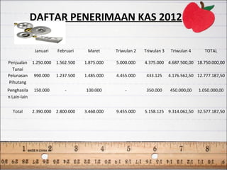 DAFTAR PENERIMAAN KAS 2012
Januari Februari Maret Triwulan 2 Triwulan 3 Triwulan 4 TOTAL
Penjualan
Tunai
1.250.000 1.562.500 1.875.000 5.000.000 4.375.000 4.687.500,00 18.750.000,00
Pelunasan
Pihutang
990.000 1.237.500 1.485.000 4.455.000 433.125 4.176.562,50 12.777.187,50
Penghasila
n Lain-lain
150.000 - 100.000 - 350.000 450.000,00 1.050.000,00
Total 2.390.000 2.800.000 3.460.000 9.455.000 5.158.125 9.314.062,50 32.577.187,50
 