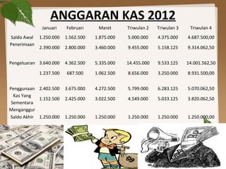 ANGGARAN KAS 2012
Januari Februari Maret Triwulan 2 Triwulan 3 Triwulan 4
Saldo Awal
Penerimaan
1.250.000
2.390.000
1.562.500
2.800.000
1.875.000
3.460.000
5.000.000
9.455.000
4.375.000
5.158.125
4.687.500,00
9.314.062,50
Pengeluaran 3.640.000
1.237.500
4.362.500
687.500
5.335.000
1.062.500
14.455.000
8.656.000
9.533.125
3.250.000
14.001.562,50
8.931.500,00
Penggunaan
Kas Yang
Sementara
Menganggur
2.402.500
1.152.500
3.675.000
2.425.000
4.272.500
3.022.500
5.799.000
4.549.000
6.283.125
5.033.125
5.070.062,50
3.820.062,50
Saldo Akhir 1.250.000 1.250.000 1.250.000 1.250.000 1.250.000 1.250.000,00
 