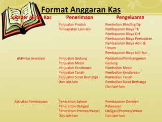 Format Anggaran Kas
Sumber Aliran Kas Penerimaan Pengeluaran
Aktivitas Operasi Penjualan Produk
Pendapatan Lain-lain
Pembelian Bhn/Brg Dg
Pembayaran Biaya TK
Pembayaran Biaya OH
Pembayaran Biaya Pemasaran
Pembayaran Biaya Adm &
Umum
Pembayaran Biaya lain-lain
Aktivitas Investasi Penjualan Gedung
Penjualan Mesin
Penjualan Kendaraan
Penjualan Tanah
Penjualan Surat Berharga
Dan lain-lain
Pembelian/Pembangunan
Gedung
Pembelian Mesin
Pembelian Kendaraan
Pembelian Tanah
Pembelian Surat Berharga
Dan lain-lain
Aktivitas Pembiayaan Penerbitan Saham
Penerbitan Obligasi
Penerbitan Promes/Wesel
Dan lain-lain
Pembayaran Deviden
Pelunasan
Obligasi/Promes/Wesel
Dan lain-lain
 