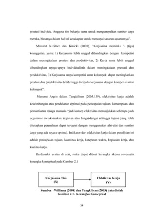 34
prestasi individu. Anggota tim bekerja sama untuk mengumpulkan sumber daya
mereka, biasanya dalam hal ini kecakapan untuk mencapai sasaran-sasarannya”.
Menurut Kreitner dan Kinicki (2005), ”Kerjasama memiliki 3 (tiga)
keunggulan, yaitu: 1) Kerjasama lebih unggul dibandingkan dengan kompetisi
dalam meningkatkan prestasi dan produktivitas, 2) Kerja sama lebih unggul
dibandingkan upaya-upaya individualistis dalam meningkatkan prestasi dan
produktivitas, 3) Kerjasama tanpa kompetisi antar kelompok dapat meningkatkan
prestasi dan produktivitas lebih tinggi daripada kerjasama dengan kompetisi antar
kelompok”.
Menurut Argris dalam Tangkilisan (2005:139), efektivitas kerja adalah
keseimbangan atau pendekatan optimal pada pencapaian tujuan, kemampuan, dan
pemanfaatan tenaga manusia “jadi konsep efektivitas menunjukkan seberapa jauh
organisasi melaksanakan kegiatan atau fungsi-fungsi sehingga tujuan yang telah
ditetapkan perusahaan dapat tercapai dengan menggunakan alat-alat dan sumber
daya yang ada secara optimal. Indikator dari efektivitas kerja dalam penelitian ini
adalah pencapaian tujuan, kuantitas kerja, ketepatan waktu, kepuasan kerja, dan
kualitas kerja.
Berdasarka uraian di atas, maka dapat dibuat kerangka skema sistematis
kerangka konseptual pada Gambar 2.1
Sumber: Williams (2008) dan Tangkilisan (2005) data diolah
Gambar 2.1. Kerangka Konseptual
Efektivitas Kerja
(Y)
Kerjasama Tim
(X)
 