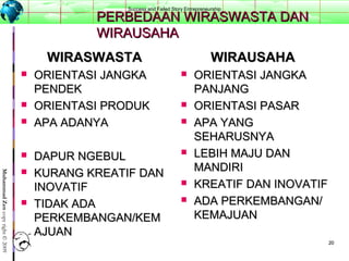 2020
MuhammadZencopyright©2009
PERBEDAAN WIRASWASTA DANPERBEDAAN WIRASWASTA DAN
WIRAUSAHAWIRAUSAHA
WIRASWASTAWIRASWASTA
 ORIENTASI JANGKAORIENTASI JANGKA
PENDEKPENDEK
 ORIENTASI PRODUKORIENTASI PRODUK
 APA ADANYAAPA ADANYA
 DAPUR NGEBULDAPUR NGEBUL
 KURANG KREATIF DANKURANG KREATIF DAN
INOVATIFINOVATIF
 TIDAK ADATIDAK ADA
PERKEMBANGAN/KEMPERKEMBANGAN/KEM
AJUANAJUAN
WIRAUSAHAWIRAUSAHA
 ORIENTASI JANGKAORIENTASI JANGKA
PANJANGPANJANG
 ORIENTASI PASARORIENTASI PASAR
 APA YANGAPA YANG
SEHARUSNYASEHARUSNYA
 LEBIH MAJU DANLEBIH MAJU DAN
MANDIRIMANDIRI
 KREATIF DAN INOVATIFKREATIF DAN INOVATIF
 ADA PERKEMBANGAN/ADA PERKEMBANGAN/
KEMAJUANKEMAJUAN
Success and Failed Story Entrepreneurship
 