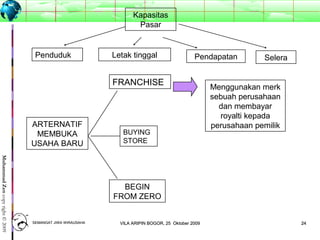 2424
MuhammadZencopyright©2009
Kapasitas
Pasar
Penduduk Letak tinggal Pendapatan Selera
ARTERNATIF
MEMBUKA
USAHA BARU
FRANCHISE
BUYING
STORE
BEGIN
FROM ZERO
Menggunakan merk
sebuah perusahaan
dan membayar
royalti kepada
perusahaan pemilik
SEMANGAT JIWA WIRAUSAHASEMANGAT JIWA WIRAUSAHA 2424VILA ARIPIN BOGOR, 25 Oktober 2009VILA ARIPIN BOGOR, 25 Oktober 2009
 