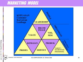 2626
MuhammadZencopyright©2009
MARKETING MODEL
LEADERSHIP
VISI,
MISI
BRAND
IMAGE
VALUE
PRODUK
TARGET–
SEGMENTASI-
POSITIONING
PROSES SERVICE
KEMASAN
KEPUASAN
Customer
Karyawan
Lembaga
PEOPLE
ORGANISASI
STRATEGI
MARKETING
SEMANGAT JIWA WIRAUSAHASEMANGAT JIWA WIRAUSAHA 2626VILA ARIPIN BOGOR, 25 Oktober 2009VILA ARIPIN BOGOR, 25 Oktober 2009
 