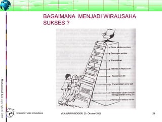 2828
MuhammadZencopyright©2009
BAGAIMANA MENJADI WIRAUSAHA
SUKSES ?
SEMANGAT JIWA WIRAUSAHASEMANGAT JIWA WIRAUSAHA 2828VILA ARIPIN BOGOR, 25 Oktober 2009VILA ARIPIN BOGOR, 25 Oktober 2009
 