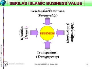 6464
MuhammadZencopyright©2009
SEKILAS ISLAMIC BUSINESS VALUESEKILAS ISLAMIC BUSINESS VALUE
Kesetaraan/kemitraan
(Partnership)
Keadilan
(Justice)
Universalitas
(Universality)
Transparansi
(Transparency)
BUSINESS
SEMANGAT JIWA WIRAUSAHASEMANGAT JIWA WIRAUSAHA 6464VILA ARIPIN BOGOR, 25 Oktober 2009VILA ARIPIN BOGOR, 25 Oktober 2009
 