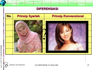 6767
MuhammadZencopyright©2009
Prinsip KonvensionalPrinsip KonvensionalPrinsip SyariahPrinsip SyariahNoNo..
NIKAH FREE
SEX
DIFERENSIASIDIFERENSIASI
?
SEMANGAT JIWA WIRAUSAHASEMANGAT JIWA WIRAUSAHA 6767VILA ARIPIN BOGOR, 25 Oktober 2009VILA ARIPIN BOGOR, 25 Oktober 2009
 