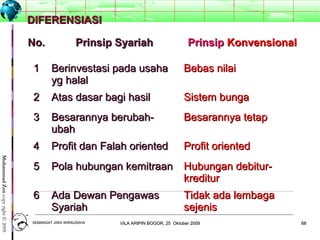 6868
MuhammadZencopyright©2009
DIFERENSIASIDIFERENSIASI
No.No. Prinsip SyariahPrinsip Syariah PrinsipPrinsip KonvensionalKonvensional
11 Berinvestasi pada usahaBerinvestasi pada usaha
yg halalyg halal
Bebas nilaiBebas nilai
22 Atas dasar bagi hasilAtas dasar bagi hasil Sistem bungaSistem bunga
33 Besarannya berubah-Besarannya berubah-
ubahubah
Besarannya tetapBesarannya tetap
44 Profit dan Falah orientedProfit dan Falah oriented Profit orientedProfit oriented
55 Pola hubungan kemitraanPola hubungan kemitraan Hubungan debitur-Hubungan debitur-
krediturkreditur
66 Ada Dewan PengawasAda Dewan Pengawas
SyariahSyariah
Tidak ada lembagaTidak ada lembaga
sejenissejenis
SEMANGAT JIWA WIRAUSAHASEMANGAT JIWA WIRAUSAHA 6868VILA ARIPIN BOGOR, 25 Oktober 2009VILA ARIPIN BOGOR, 25 Oktober 2009
 