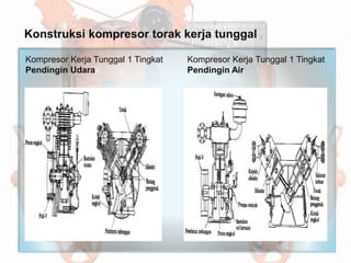 Konstruksi kompresor torak kerja tunggal
Kompresor Kerja Tunggal 1 Tingkat
Pendingin Udara
Kompresor Kerja Tunggal 1 Tingkat
Pendingin Air
 