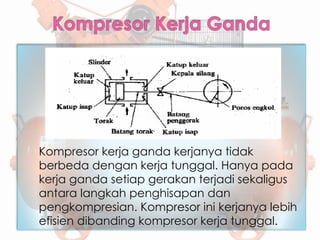 Kompresor kerja ganda kerjanya tidak
berbeda dengan kerja tunggal. Hanya pada
kerja ganda setiap gerakan terjadi sekaligus
antara langkah penghisapan dan
pengkompresian. Kompresor ini kerjanya lebih
efisien dibanding kompresor kerja tunggal.
 