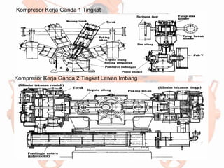 Kompresor Kerja Ganda 1 Tingkat
Kompresor Kerja Ganda 2 Tingkat Lawan Imbang
 