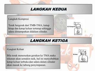 Langkah Kompresi
Torak bergerak dari TMB-TMA, katup
hisap dan katup keluar tertutup sehingga
udara dimampatkan didalam silinder.
•Langkah Keluar
Bila torak meneruskan gerakan ke TMA maka
tekanan akan semakin naik, hal ini menyebabkan
katup keluar terbuka dan udara dalam silinder
akan masuk ke tabung penyimpanan.
 