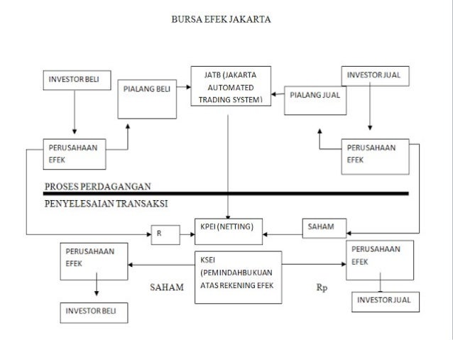 Kelompok Enam Mekanisme Perdagangan Bursa Efek