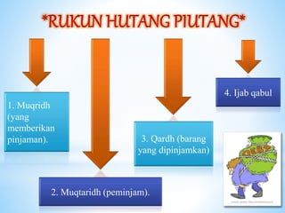 4. Ijab qabul
1. Muqridh
(yang
memberikan
pinjaman).
2. Muqtaridh (peminjam).
3. Qardh (barang
yang dipinjamkan)
 