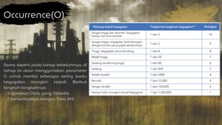 Occurrence(O)
Sama seperti pada tahap sebelumnya, di
tahap ini akan menggunakan parameter
O untuk menilai seberapa sering suatu
kegagalan mungkin terjadi. Berikut
langkah-langkahnya:
Gunakan Data yang Tersedia
1.
Konsultasikan dengan Para Ahli
2.
 