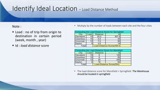 Load Distance Example Industrial Management : Facilities Location and Layout [MM Trisakti ...