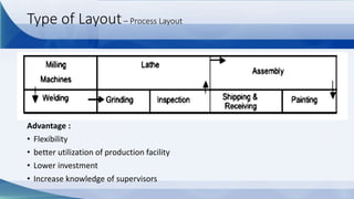 Layout Operacional Industrial Management : Facilities Location and Layout [MM Trisakti ...