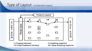 Industrial Management : Facilities Location and Layout [MM Trisakti ...