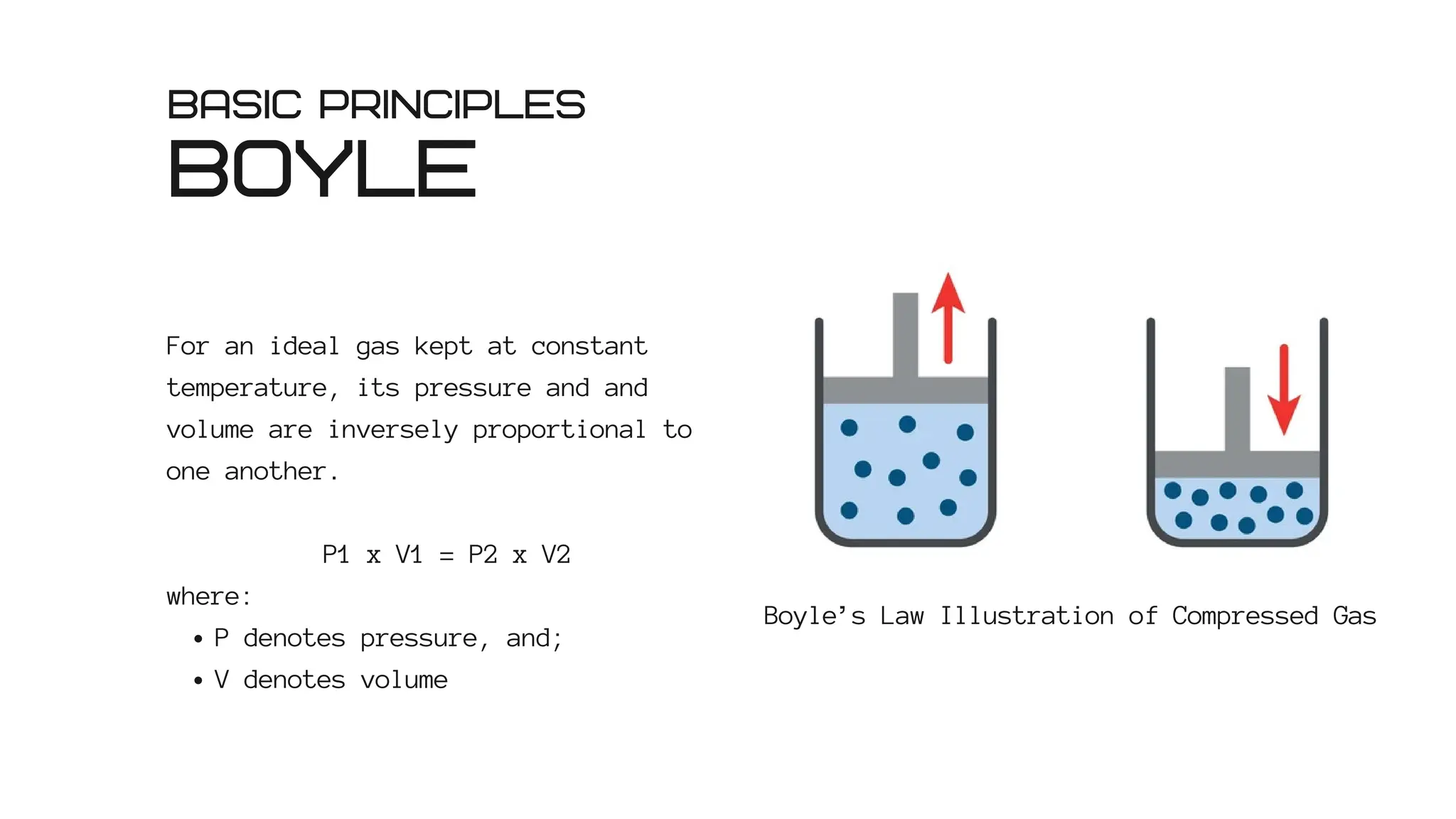 BOYLE
For an ideal gas kept at constant
temperature, its pressure and and
volume are inversely proportional to
one another.
P1 x V1 = P2 x V2
where:
P denotes pressure, and;
V denotes volume
BASIC PRINCIPLES
Boyle’s Law Illustration of Compressed Gas
 