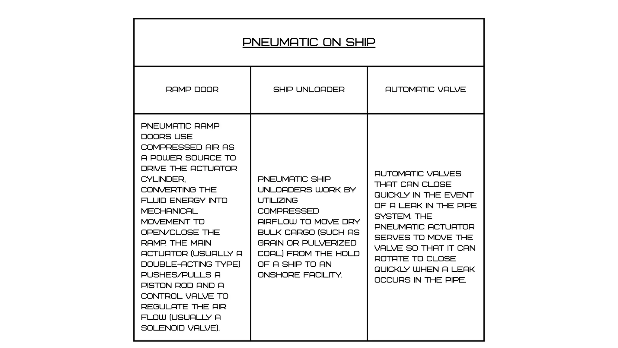 PNEUMATIC ON SHIP
Ramp DOOR ship unloader automatic valve
Pneumatic ramp
doors use
compressed air as
a power source to
drive the actuator
cylinder,
converting the
fluid energy into
mechanical
movement to
open/close the
ramp. The main
actuator (usuall
y a
double-acting type)
pushes/pulls a
piston rod and a
control valve to
regulate the air
flow (usuall
y a
solenoid valve).
Pneumatic Ship
Unloaders work by
utilizing
compressed
airflow to move dry
bulk cargo (such as
grain or pulverized
coal) from the hold
of a ship to an
onshore facility.
Automatic valves
that can close
quickl
y in the event
of a leak in the pipe
system. The
pneumatic actuator
serves to move the
valve so that it can
rotate to close
quickl
y when a leak
occurs in the pipe.
 