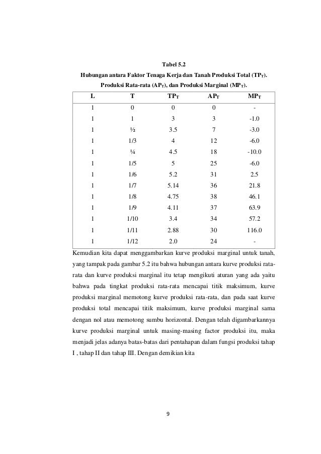Teori Produksi Pengantar Ekonomi Mikro Makalah