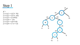 Step 1
ɸ’ =
y1 ∧ (y1 ↔ (y2 ∧ ¬b))
y1 ∧ (y2 ↔ (y3 ∨ y4))
y1 ∧ (y3 ↔ (a  b))
y1 ∧ (y4 ↔ ¬y5)
y1 ∧ (y5 ↔ (y6 ∨ d))
y1 ∧ (y6 ↔ (¬a ↔ c))
¬a c
↔ d
∨y6
¬
y5
a b

∨
y4y3
¬b
∧y2
y1
 