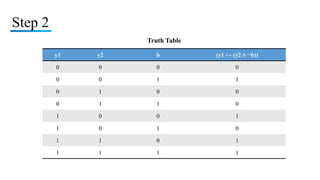 Step 2
y1 y2 b (y1 ↔ (y2 ∧ ¬b))
0 0 0 0
0 0 1 1
0 1 0 0
0 1 1 0
1 0 0 1
1 0 1 0
1 1 0 1
1 1 1 1
Truth Table
 