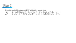 Step 2
From that truth table, we can get DNF (disjunctive normal form)
¬ɸ1’ = (y1 ∧ y2 ∧ b) ∨ (y1 ∧ ¬ y2 ∧ b) ∨(y1 ∧ ¬ y2 ∧ ¬ b) ∨ (¬ y1 ∧ y2 ∧ ¬ b)
ɸ1’’ = (¬ y1 ∨ ¬ y2 ∨ ¬ b) ∧ (¬ y1 ∨ y2 ∨ ¬ b) ∧ (¬ y1 ∨ y2 ∨ b) ∧ (y1 ∨ ¬ y2 ∨ b)
 