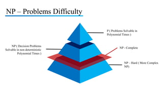 NP – Problems Difficulty
P ( Problems Solvable in
Polynomial Times )
NP ( Decision Problems
Solvable in non deterministic
Polynomial Times )
NP – Hard ( More Complex
NP)
NP - Complete
 