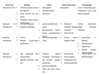 Jenis/Tipe Struktur Gaya Basis Dukungan Keterangan 
Kelompok Anomik  Terbentuk secara spontan 
dan seketika 
 Tidak memiliki nilai dan 
norma 
 Terkadang yang anomik 
itu terorganisir 
 Demonstrasi 
 Kekerasan politik 
 Kerusuhan 
Masyarakat Contoh: demonstrasi guru, 
mahasiswa, buruh yang 
tidak terorganisir 
Kelompok non 
Asosiasional 
 Jaringan terorganisir 
 Kegiatan kadangkala 
 pertemuan-pertemuan 
sosial 
 Menyampaikan melalui 
kepala warga/pemimpin 
agama 
 Kelompok-kelompok 
keluarga 
keturunan 
 Etnik, klik-klik 
Contoh: persatuanm 
warga Thionghoa 
Indonesia 
kelompok 
Institusional 
 Formal 
 Memiliki fungsi-fungsi 
politik/sosial 
 Artikulasi kepentingan 
 Lobby 
 Parpol, bisnis, 
legislatif, militer 
 Fraksi-fraksi di 
legislatif 
 Klik-klik perwira 
 Departemen 
 Klik-klik ideologis 
dalam birokrasi 
kelompok 
Asosiasional 
 Staf profesional dan 
bekerja penuh 
 Mewakili kelompok yang 
luas 
 Prosedur teratur 
merupakan kepentingan 
dan tuntutan (dengan 
pemerintah) 
 Kampanye kebijakan 
 Taktik dan tujuan diakui 
sah 
 Serikat buruh 
 Kamar dagang 
 Panguyuban etnik 
 Ormas keagamaan 
 Contoh KADIN, NU, 
Muhammadiyah 
