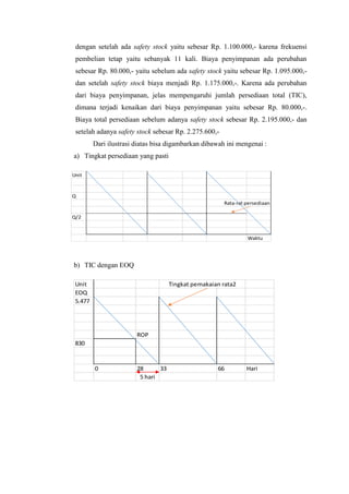 dengan setelah ada safety stock yaitu sebesar Rp. 1.100.000,- karena frekuensi
pembelian tetap yaitu sebanyak 11 kali. Biaya penyimpanan ada perubahan
sebesar Rp. 80.000,- yaitu sebelum ada safety stock yaitu sebesar Rp. 1.095.000,-
dan setelah safety stock biaya menjadi Rp. 1.175.000,-. Karena ada perubahan
dari biaya penyimpanan, jelas mempengaruhi jumlah persediaan total (TIC),
dimana terjadi kenaikan dari biaya penyimpanan yaitu sebesar Rp. 80.000,-.
Biaya total persediaan sebelum adanya safety stock sebesar Rp. 2.195.000,- dan
setelah adanya safety stock sebesar Rp. 2.275.600,-
Dari ilustrasi diatas bisa digambarkan dibawah ini mengenai :
a) Tingkat persediaan yang pasti
b) TIC dengan EOQ
Unit
Q
Q/2
Waktu
Rata-rat persediaan
Unit
EOQ
5.477
ROP
830
0 28 33 66 Hari
5 hari
Tingkat pemakaian rata2
 