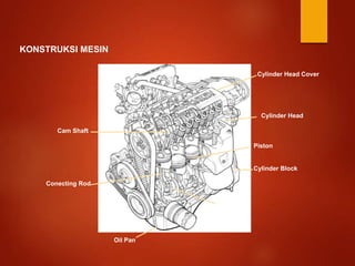 KONSTRUKSI MESIN
Oil Pan
Crank Shaft
Cylinder Block
Piston
Cylinder Head
Cylinder Head Cover
Cam Shaft
Conecting Rod
 