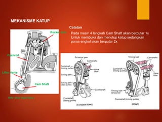 Rocker Arm
Lifter Valve
Pushrod
OHV ( Over Head Valve )
MEKANISME KATUP
Cam Shaft
Catatan
Pada mesin 4 langkah Cam Shaft akan berputar 1x
Untuk membuka dan menutup katup sedangkan
poros engkol akan berputar 2x
 