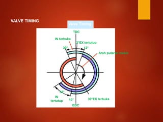 BDC
TDC
2°EX tertutup
12°
30°
52°
10° 30°EX terbuka
IN
tertutup
IN terbuka
Valve Timing
Arah putaran mesin
VALVE TIMING
 