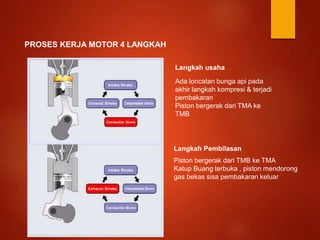 PROSES KERJA MOTOR 4 LANGKAH
Langkah usaha
Ada loncatan bunga api pada
akhir langkah kompresi & terjadi
pembakaran
Piston bergerak dari TMA ke
TMB
Piston bergerak dari TMB ke TMA
Katup Buang terbuka , piston mendorong
gas bekas sisa pembakaran keluar
Langkah Pembilasan
 