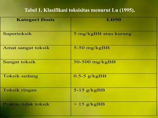 Tabel 1. Klasifikasi toksisitas menurut Lu (1995). 
Kategori Dosis 
LD50 
Supertoksik 5 mg/kgBB atau kurang 
Amat sangat toksik 5-50 mg/kgBB 
Sangat toksik 50-500 mg/kgBB 
Toksik sedang 
0.5-5 g/kgBB 
Toksik ringan 
5-15 g/kgBB 
Praktis tidak toksik 
> 15 g/kgBB 
 